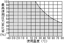 http://www.nitta.co.jp/product/moore/images/tubing/u/u5_kankeigurafu.gif